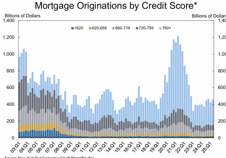 NYFedCreditScoreQ22025.PNG